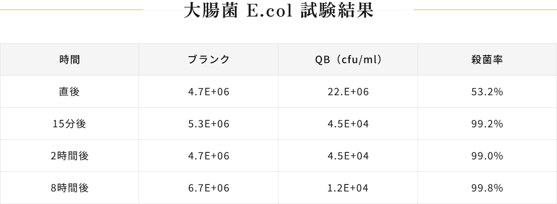 大腸菌 E.col 試験結果
